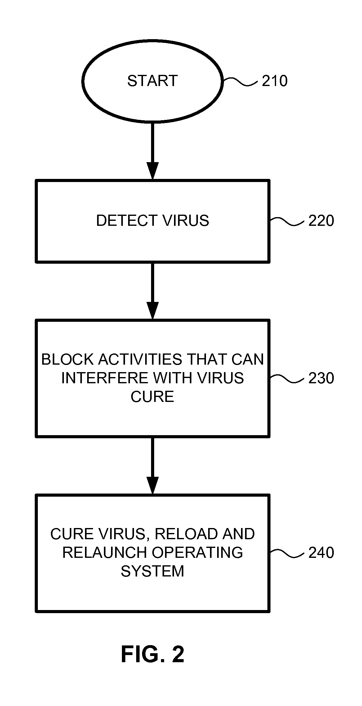 Method and system for treatment of cure-resistant computer malware