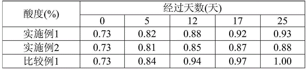 Method for producing fermented milk, and dairy product