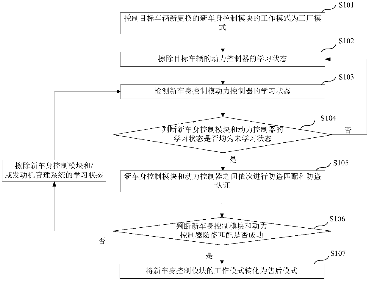 Vehicle anti-theft system configuration method, computer readable storage medium and terminal