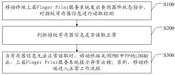 Method and system for detecting and protecting short circuit of fingerprint system based on mobile terminal