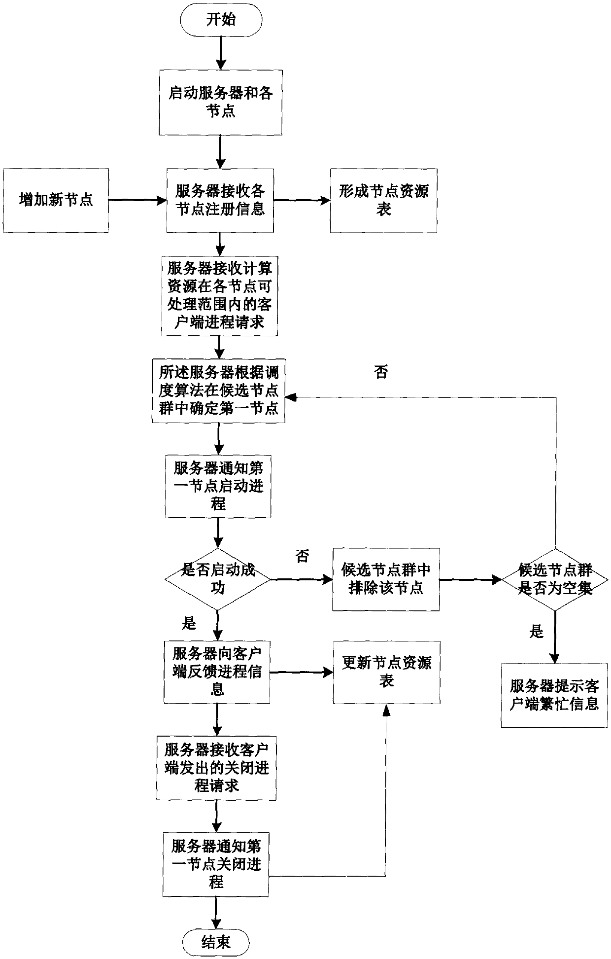 Computer system resource management method and computer resource management system