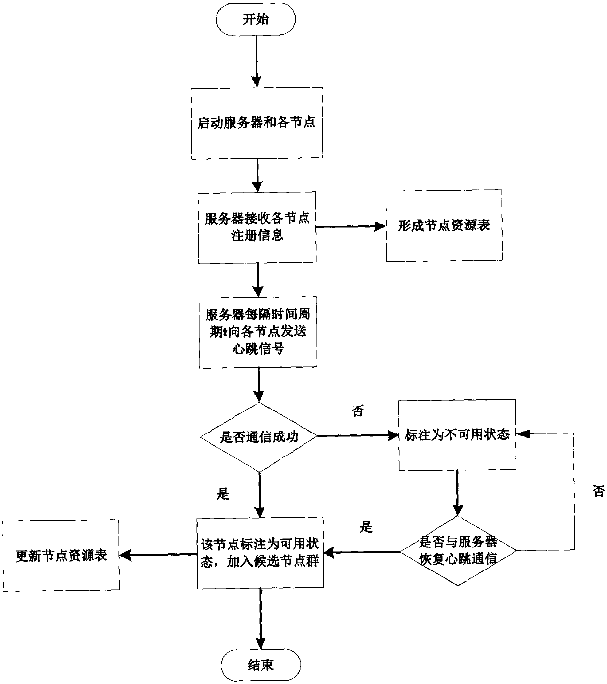 Computer system resource management method and computer resource management system