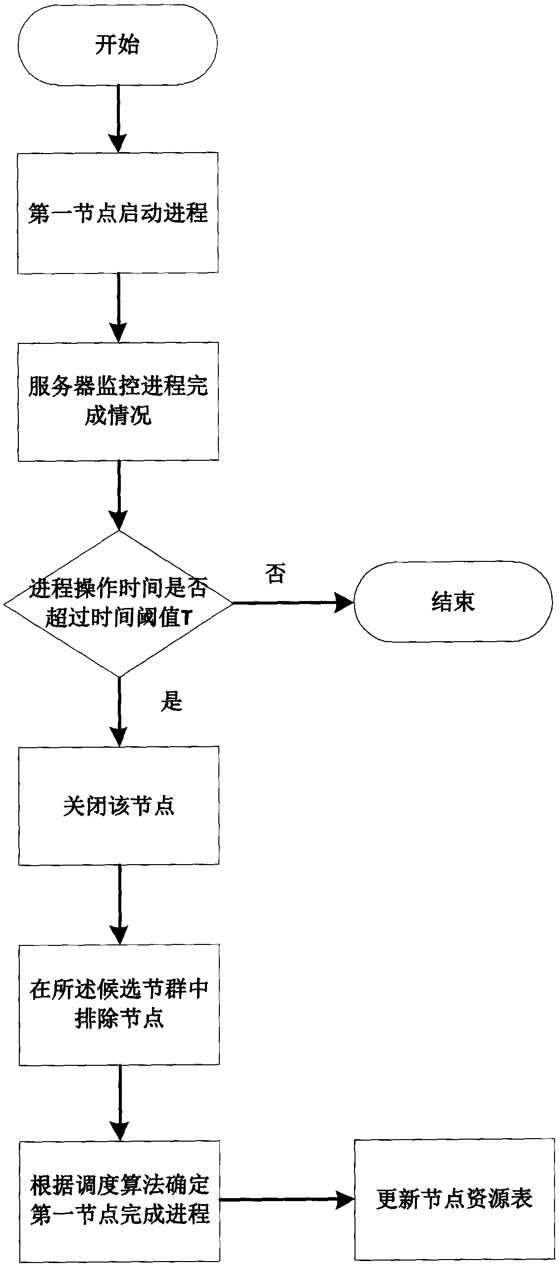 Computer system resource management method and computer resource management system