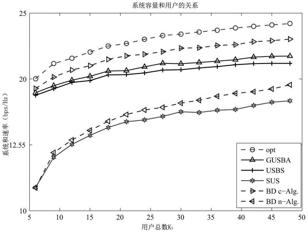 Multi-user MIMO system user selection method based on space angle