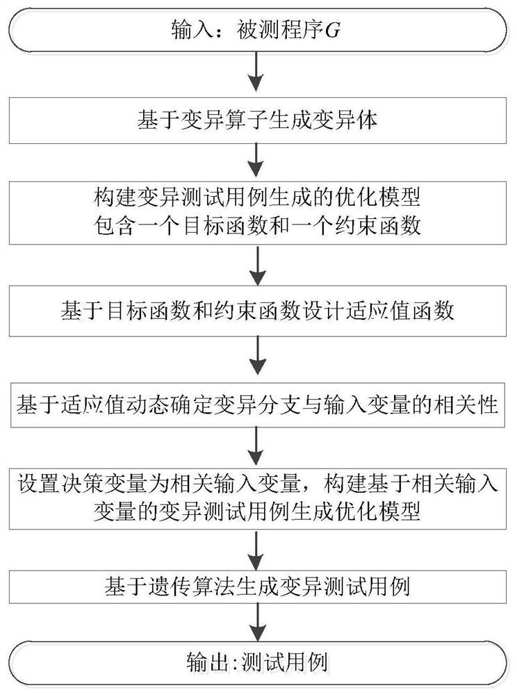 Software test case evolution generation method based on search domain reduction