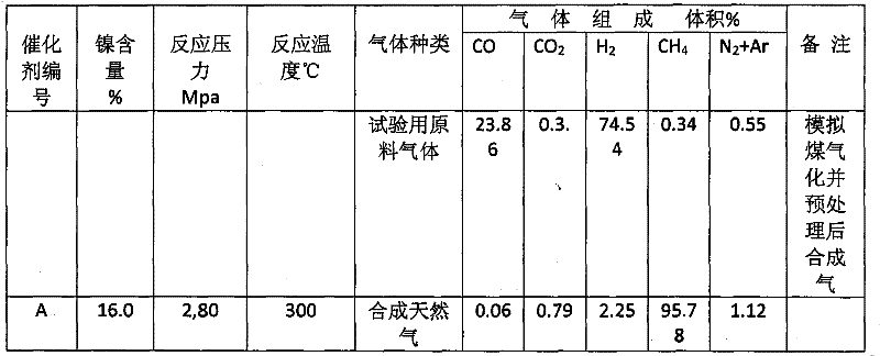 Coal-to-natural gas catalyst and manufacturing method thereof