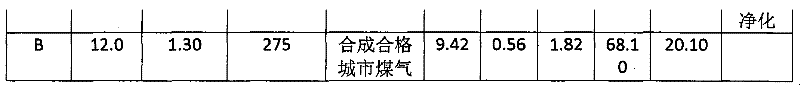 Coal-to-natural gas catalyst and manufacturing method thereof