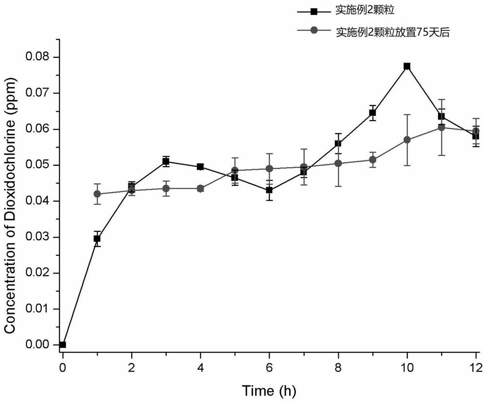 A kind of immobilized chlorine dioxide air disinfection granule and its preparation method and application