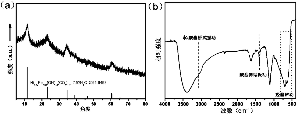 Nickel-iron hydrotalcite based electro-catalytic oxygen evolution electrode and preparation and application thereof