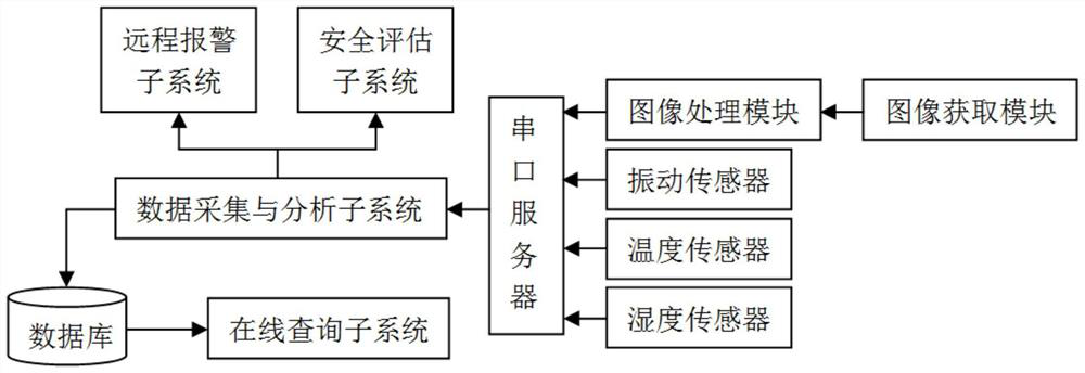 Safety performance monitoring system for deeply-buried tunnel