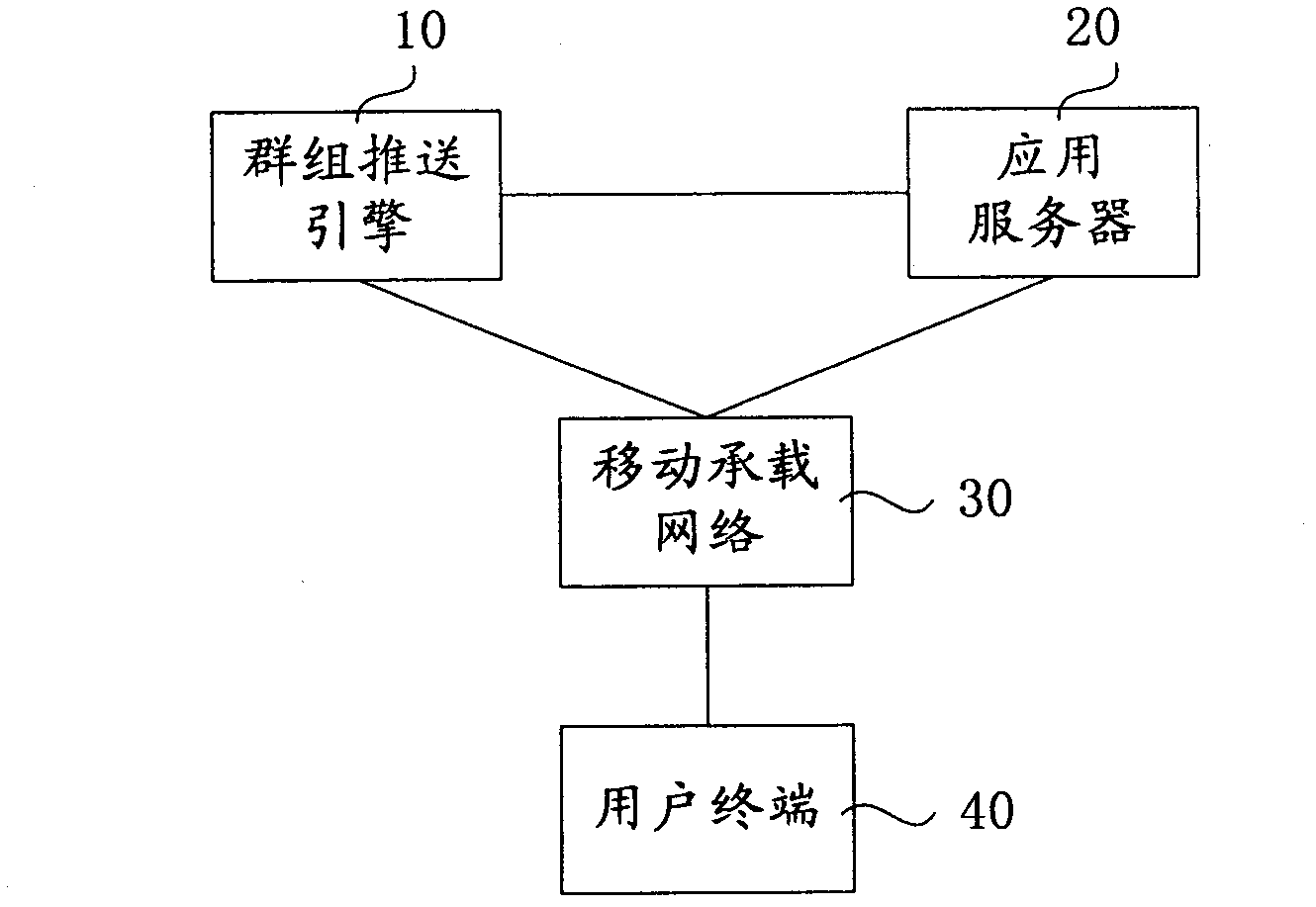 Business push system and method