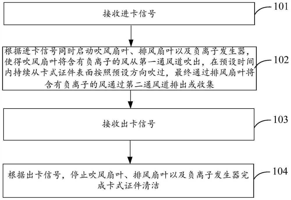 Card type certificate cleaning method and equipment