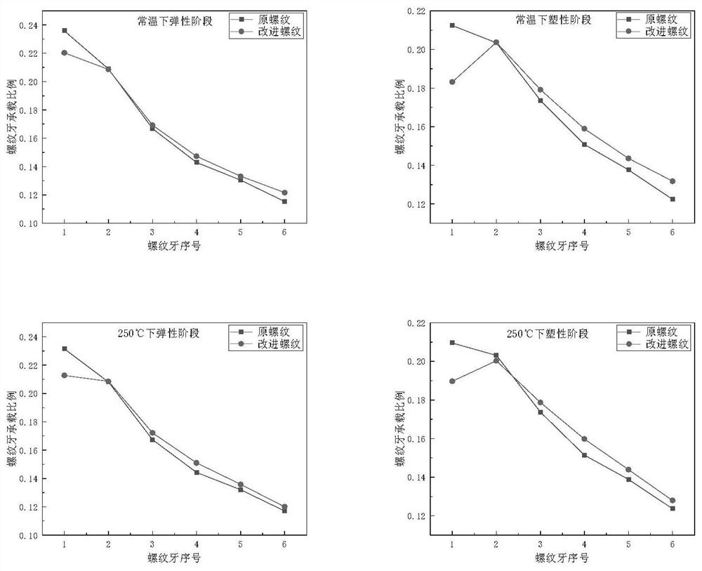 Optimization method of bolt thread height