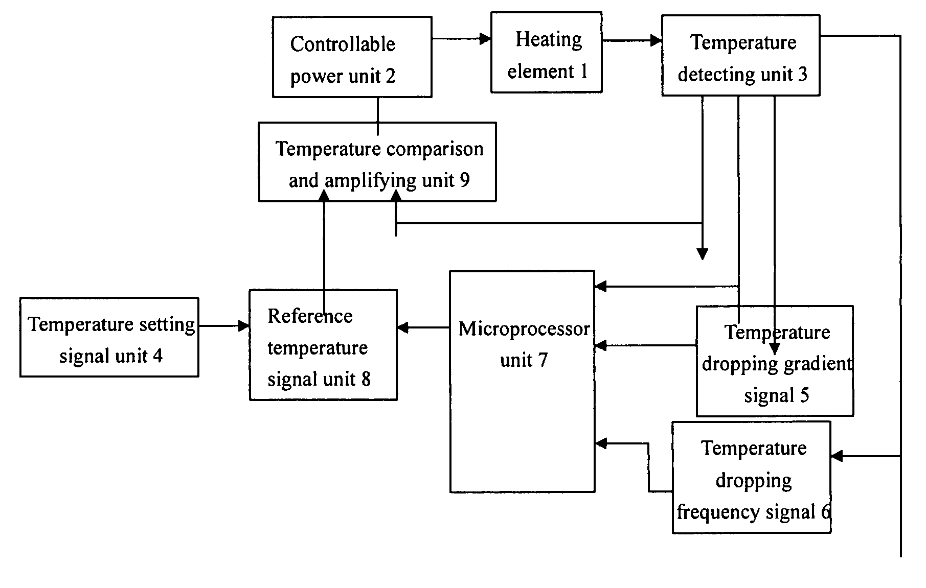 Temperature controlling device of heating element and method thereof