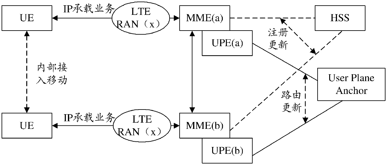 Implementing method for limiting signaling in evolution network