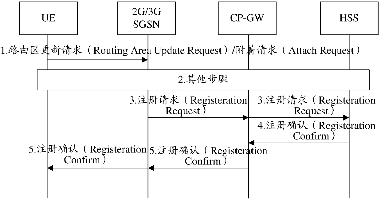 Implementing method for limiting signaling in evolution network