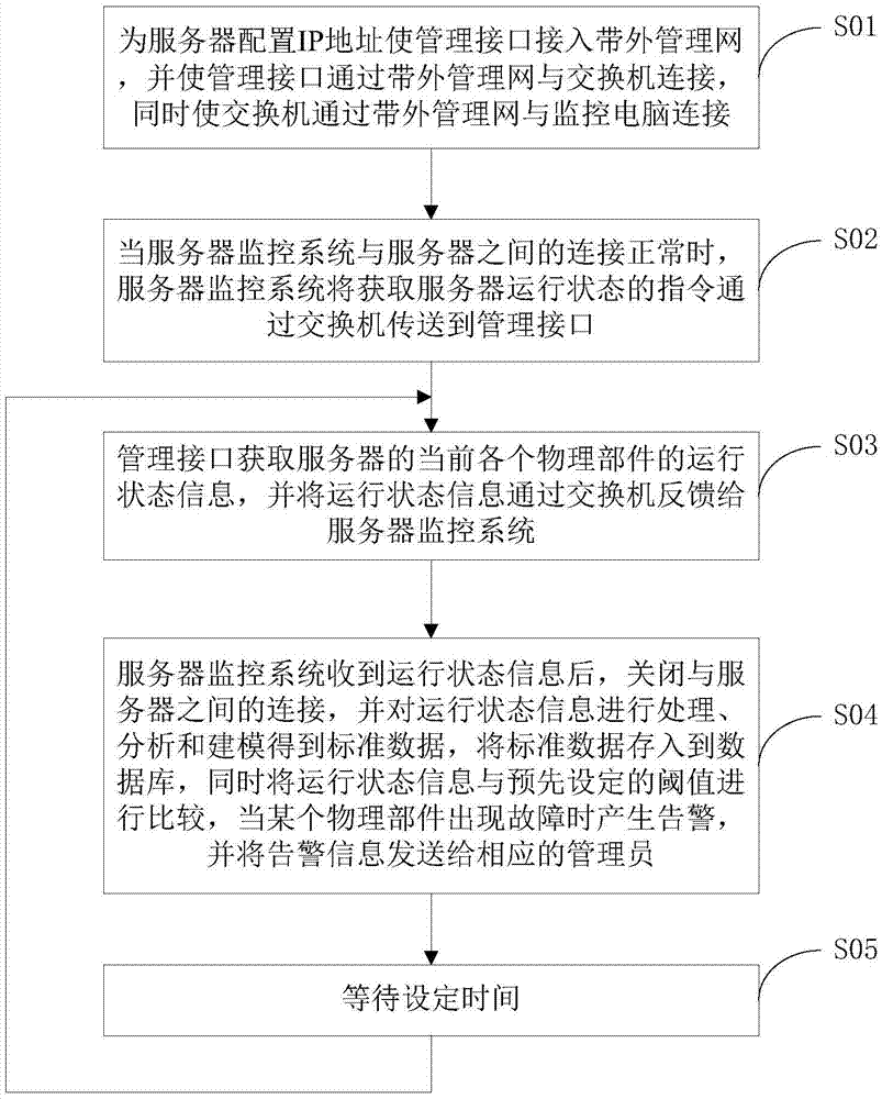Method and device for automatically acquiring states of physical components of servers