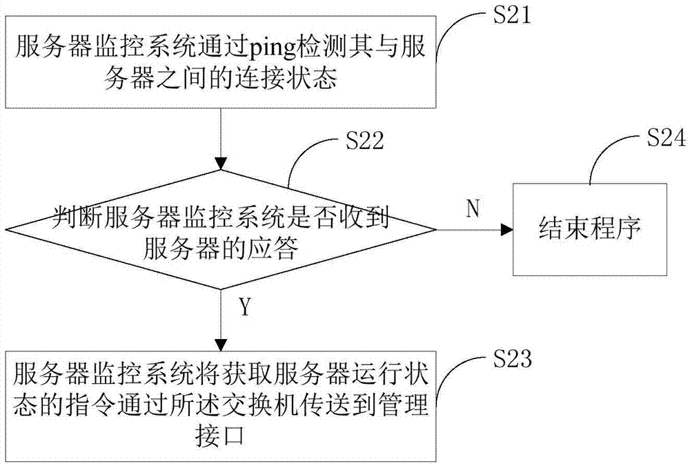 Method and device for automatically acquiring states of physical components of servers