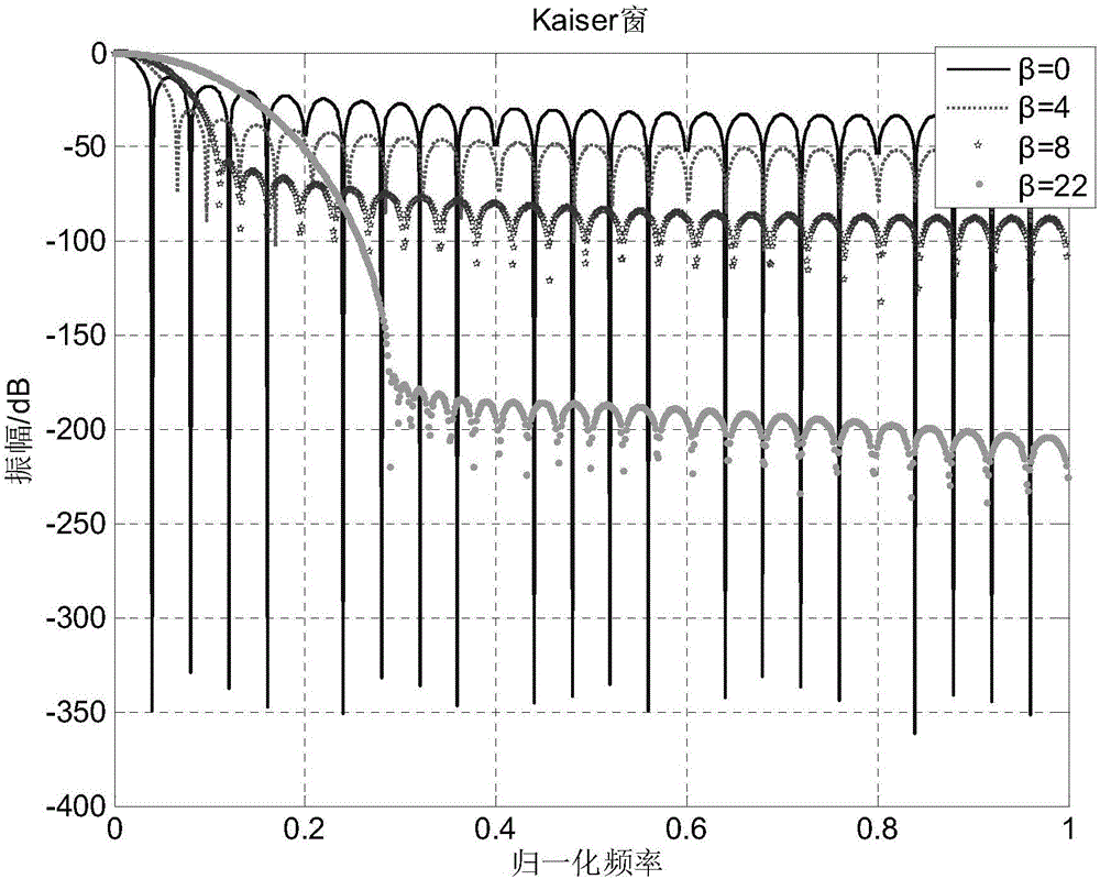 Electric energy metering method based on Kaiser window FFT four-peak interpolation