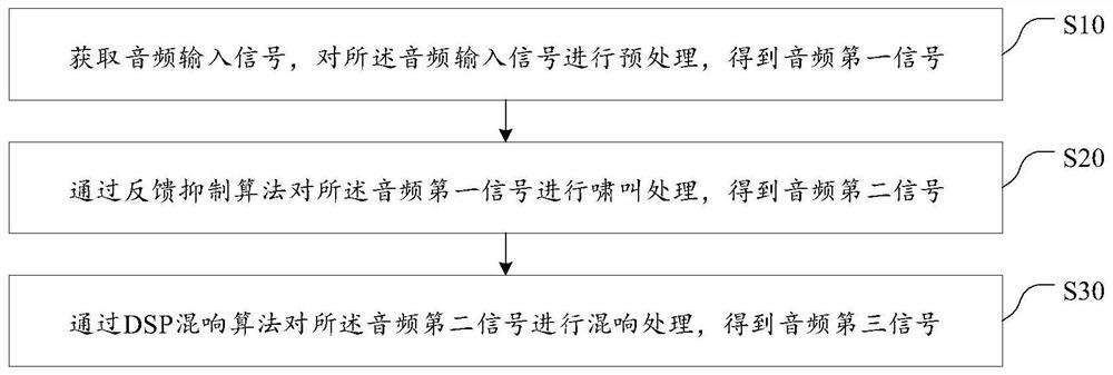 Digital audio processing method and system