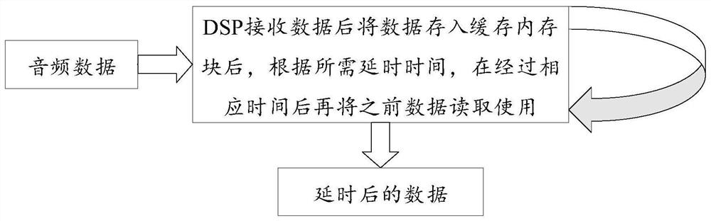 Digital audio processing method and system