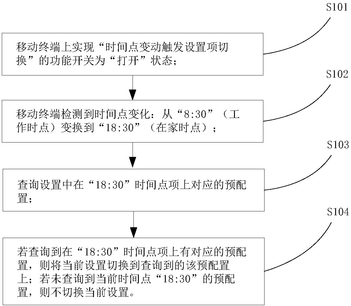 Realization method and apparatus for intelligently matching setting items with time points