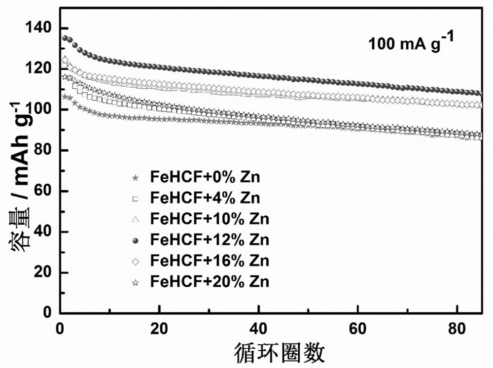 Inert transition metal element doped iron-based Prussian blue sodium ion battery positive electrode material