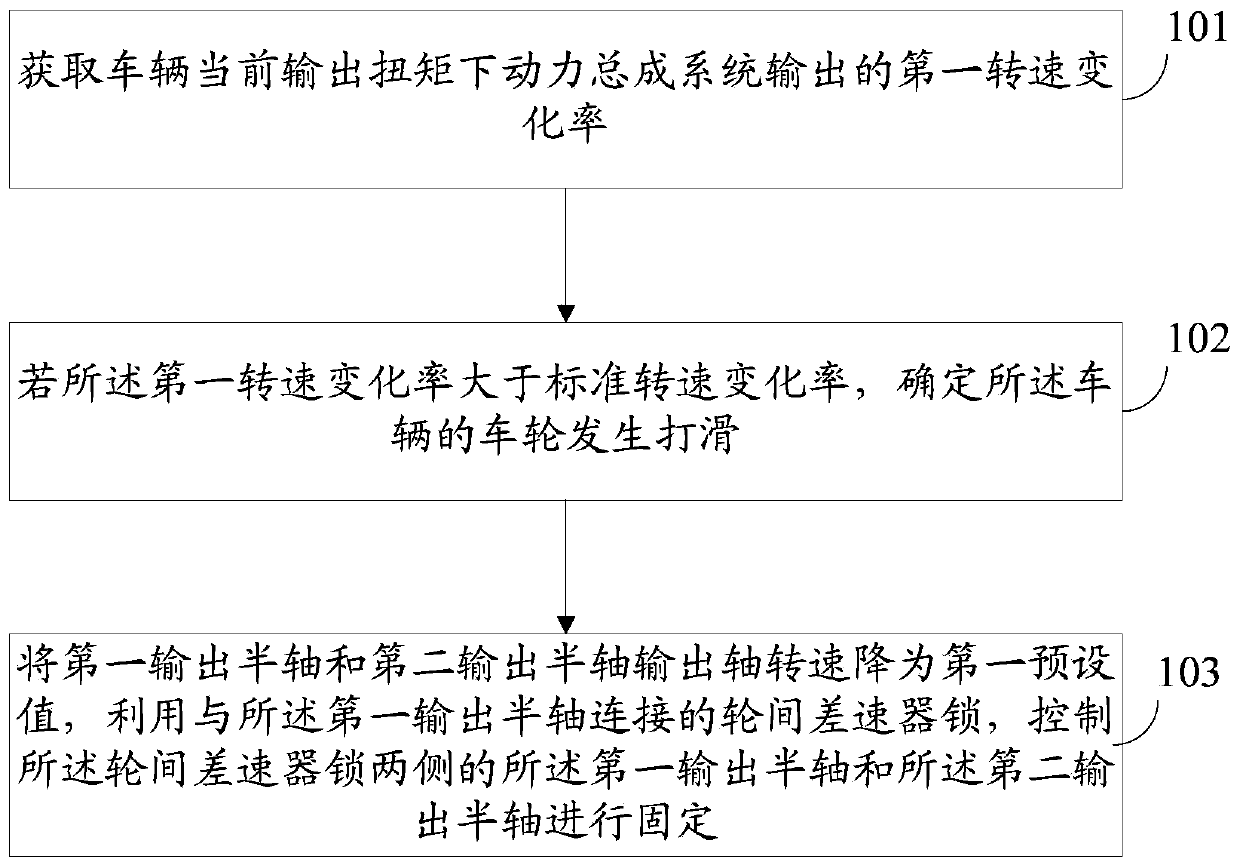 Control method and system for wheel slipping