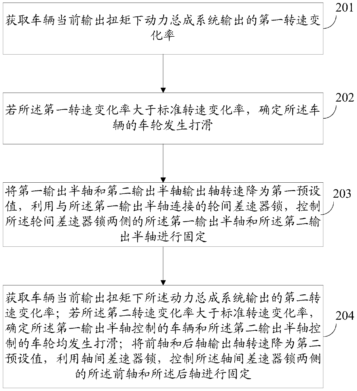 Control method and system for wheel slipping