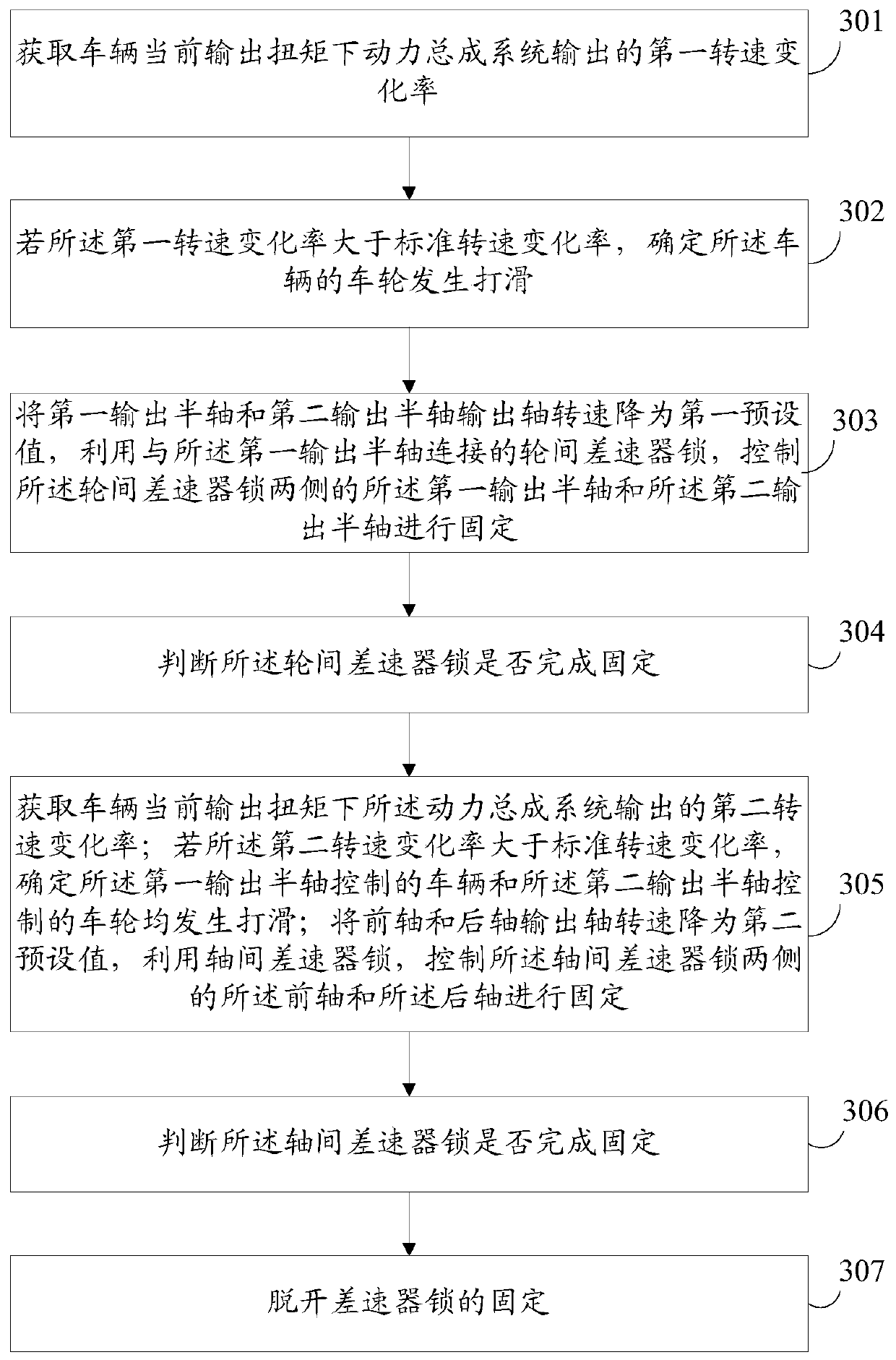 Control method and system for wheel slipping