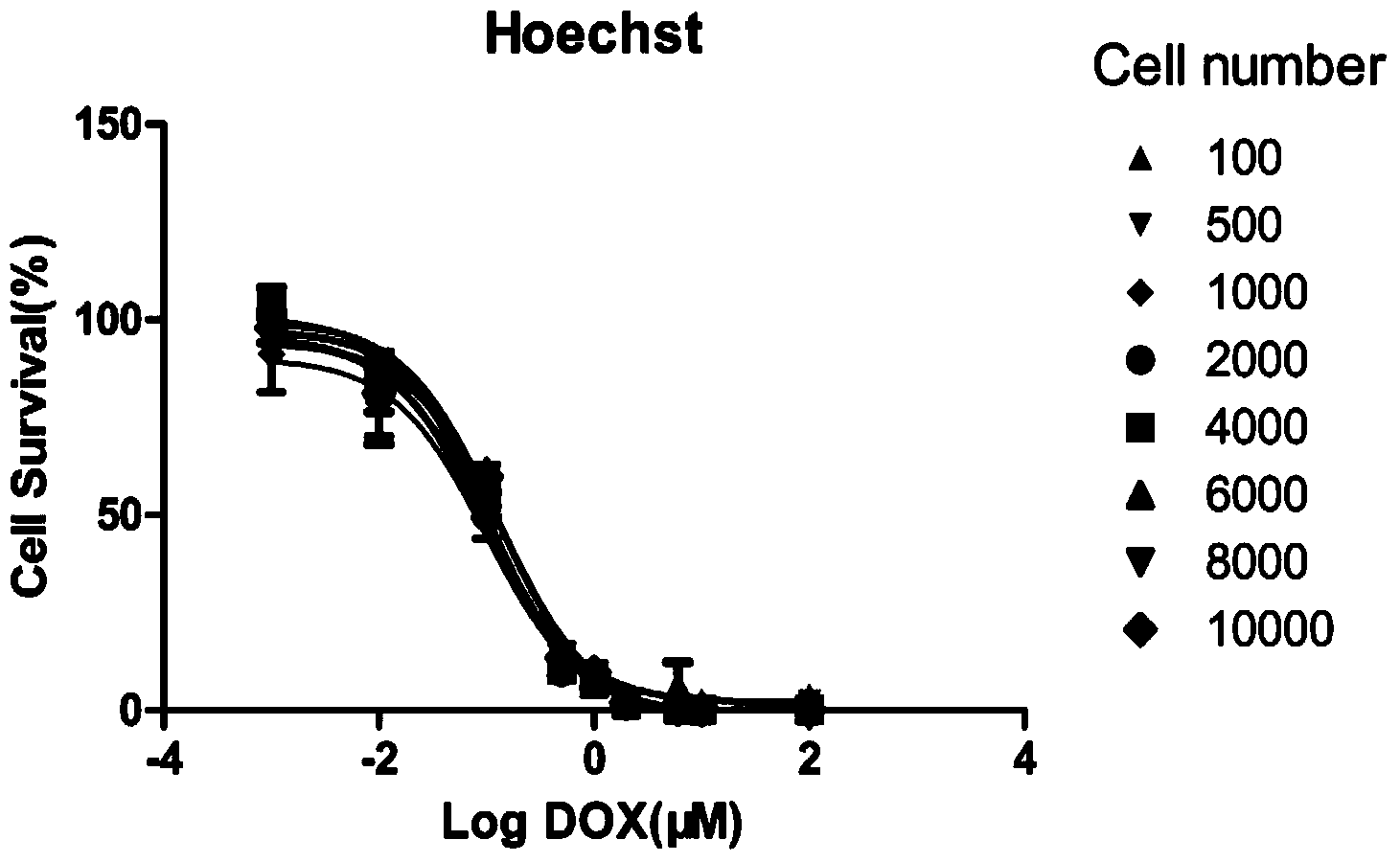 Method for screening DOX (doxorubicin)-cardiotoxicity-resistant active substances through two-color fluorescence labeling