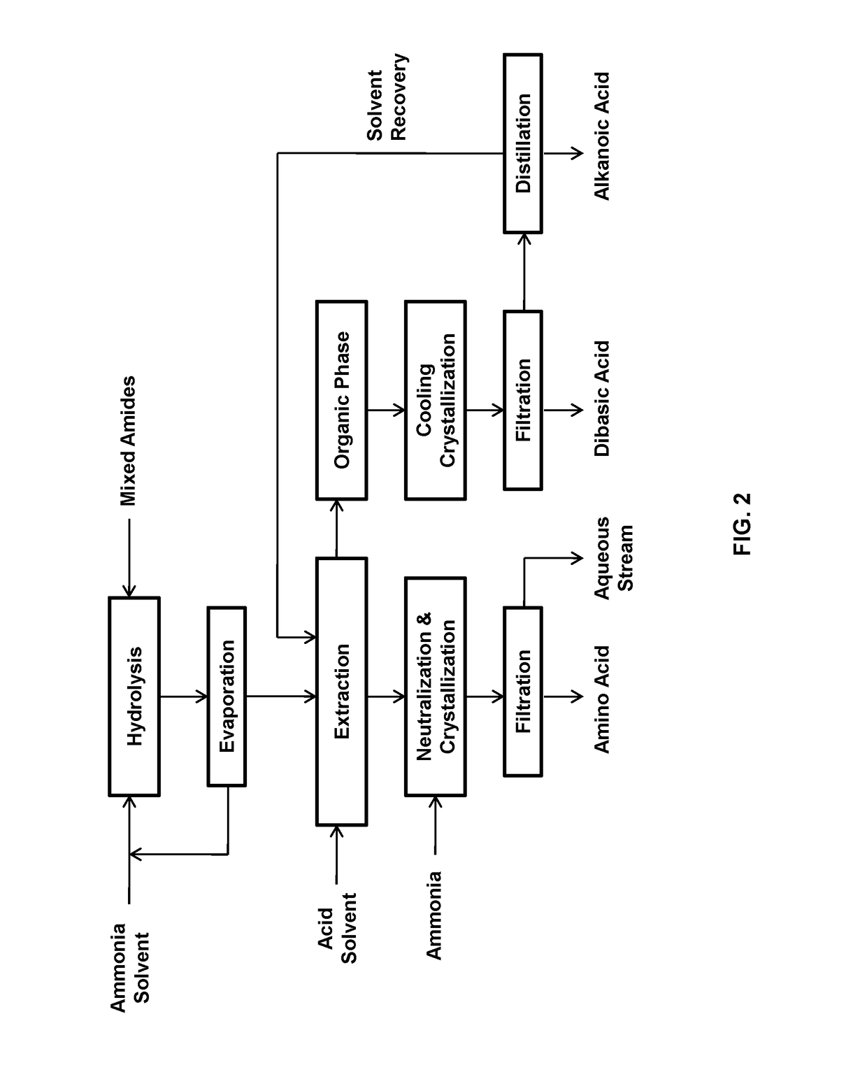 Process for producing long chain amino acids and dibasic acids