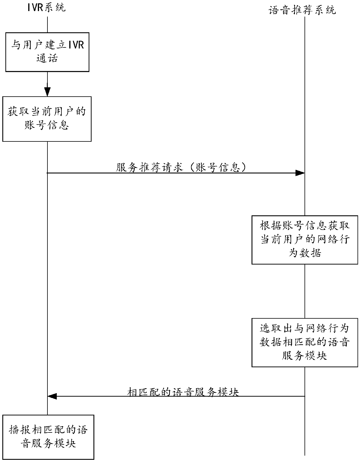 A kind of ivr-based voice broadcast method and related system