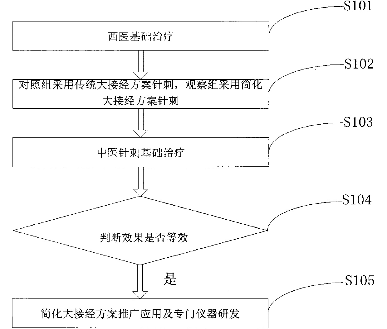 Test method for studying influence on treatment effect from simplified meridian connecting acupuncture therapy scheme