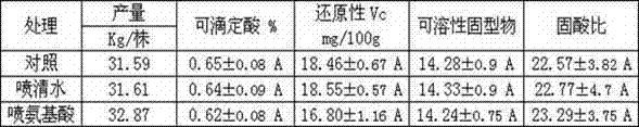 A kind of amino acid liquid fertilizer and its preparation method