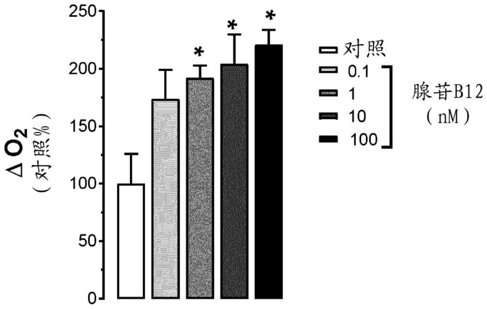 Compositions and methods using adenosine cobalamin