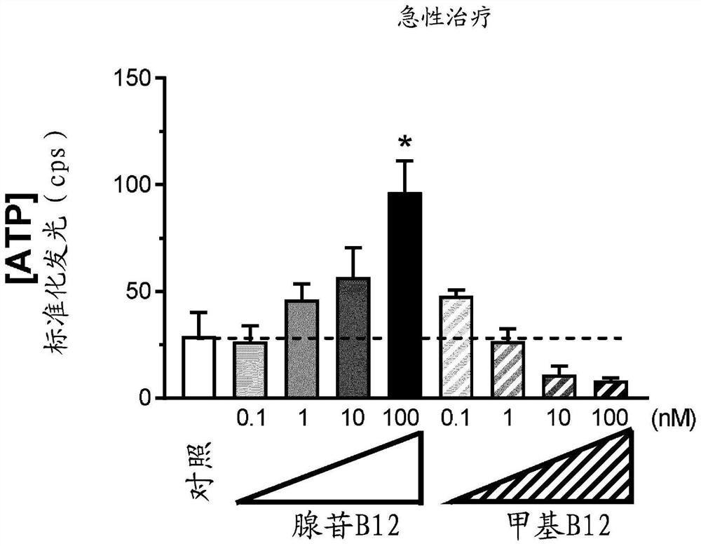 Compositions and methods using adenosine cobalamin