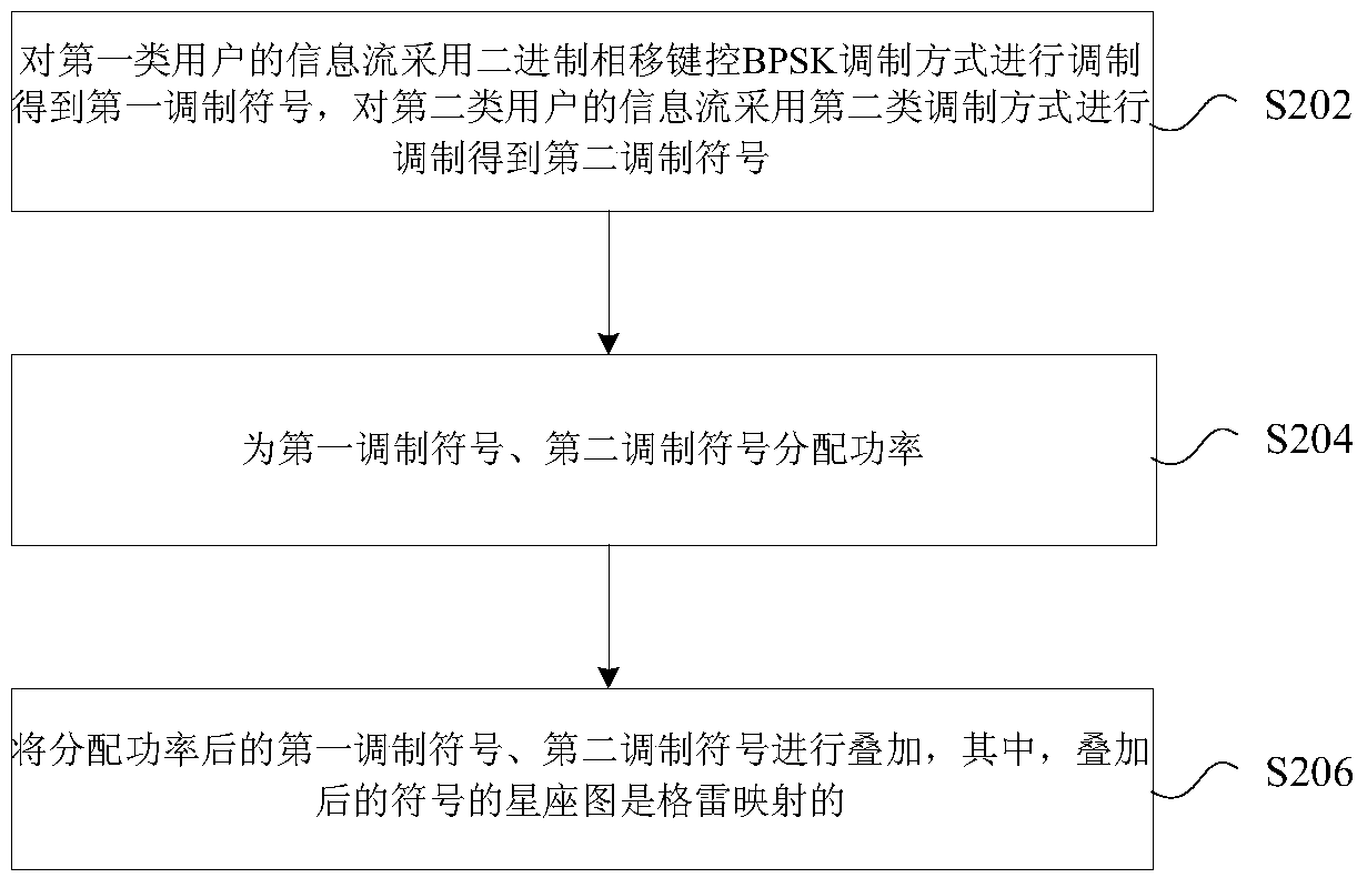 Superposition coding, decoding method, device, transmitter and receiver