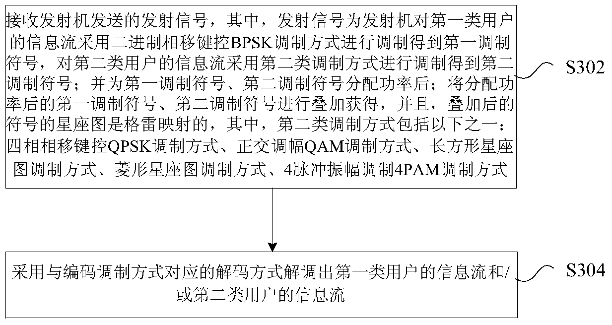 Superposition coding, decoding method, device, transmitter and receiver