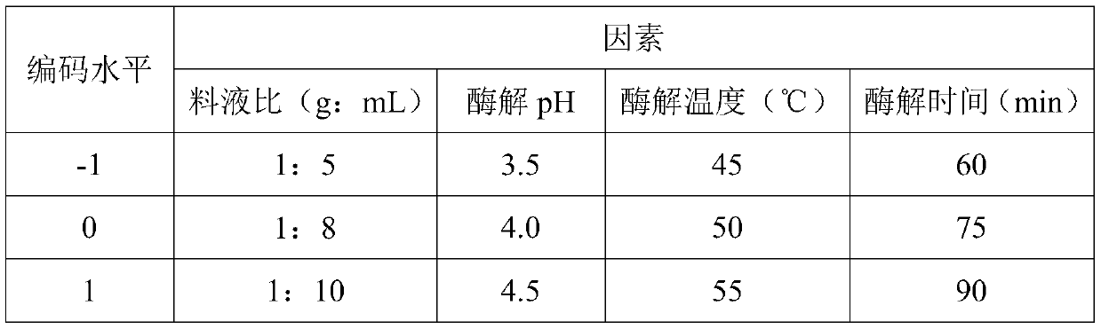 Luring plant essential oil product, extraction method thereof and broiler feed product