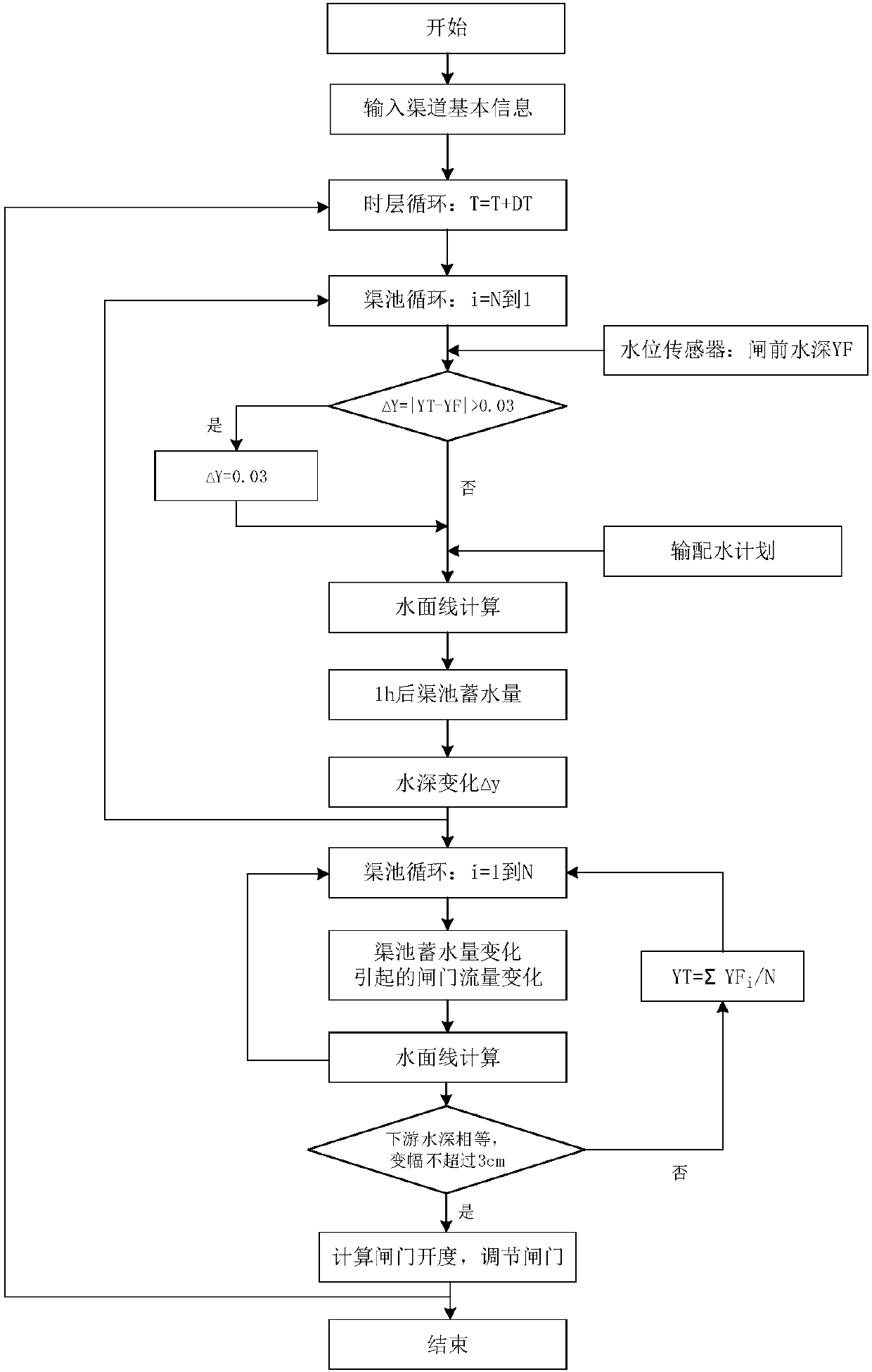 Serial channel control mode based on multi-drainage pool storage balance