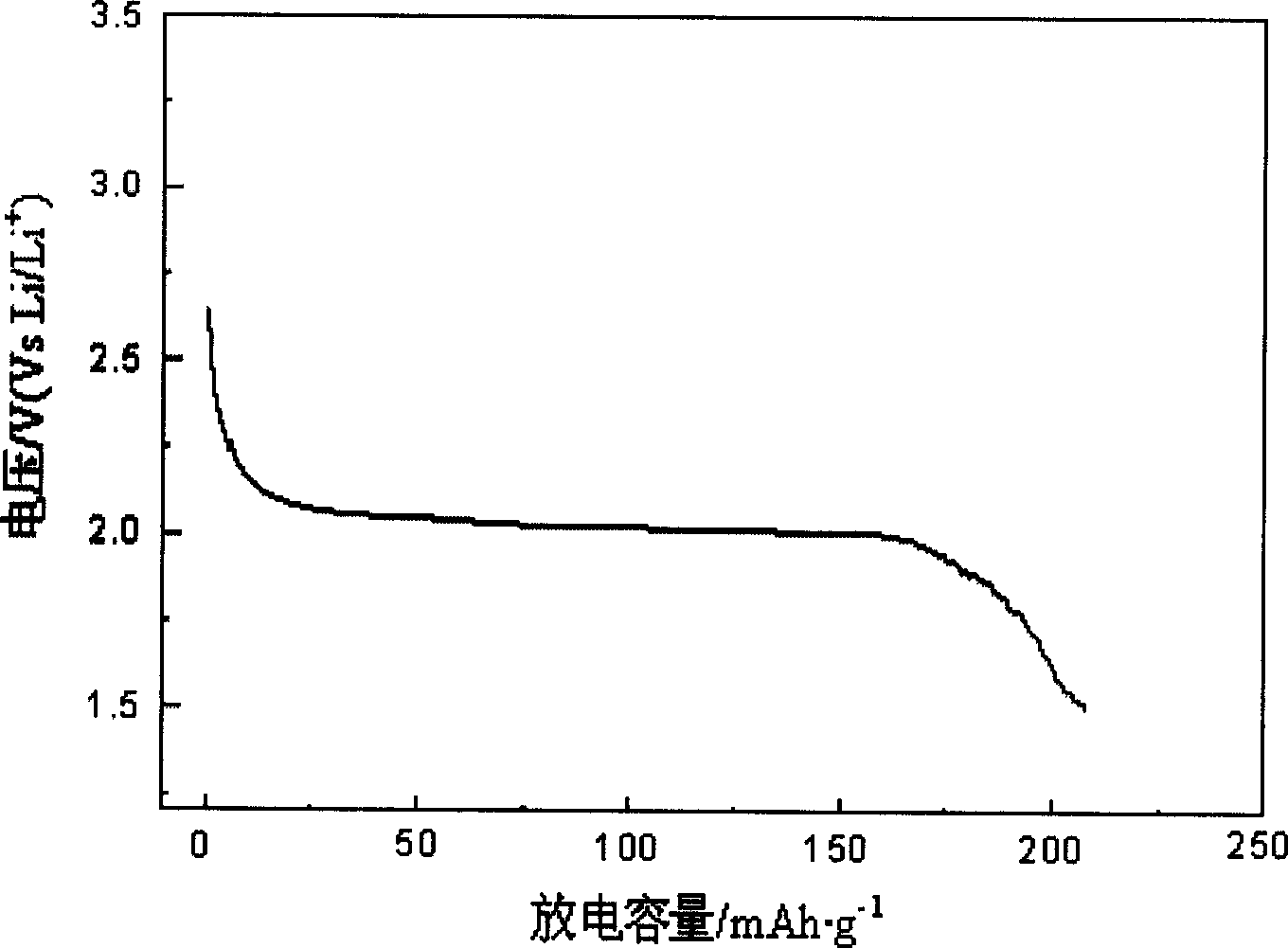 Secondary lithium cell using aminobenzene-benzoquinone composite polymer as cathode materal and prepn. thereof