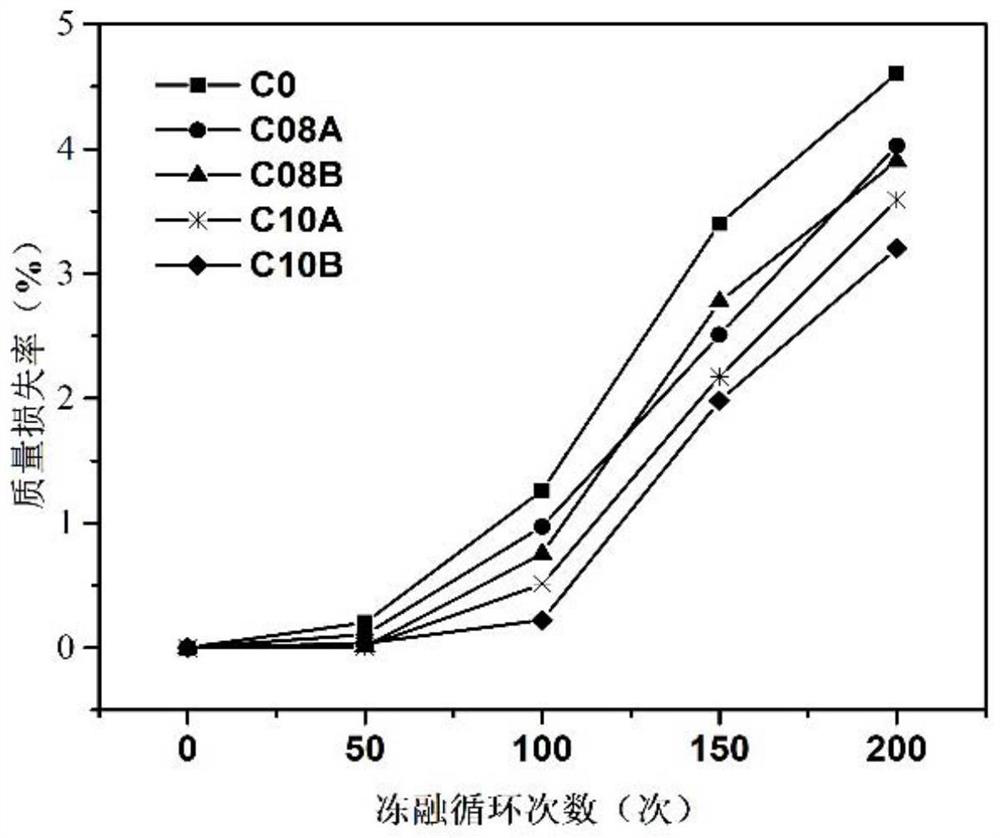 Responsive concrete antifreeze agent as well as preparation method and application thereof