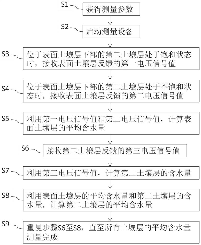 Measurement method and measurement equipment for water content of layered soil