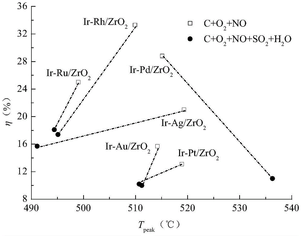 Catalyst for concurrently and efficiently removing soot and NOx under oxygen-enriched, sulfur-containing and water-containing conditions, and preparation method thereof