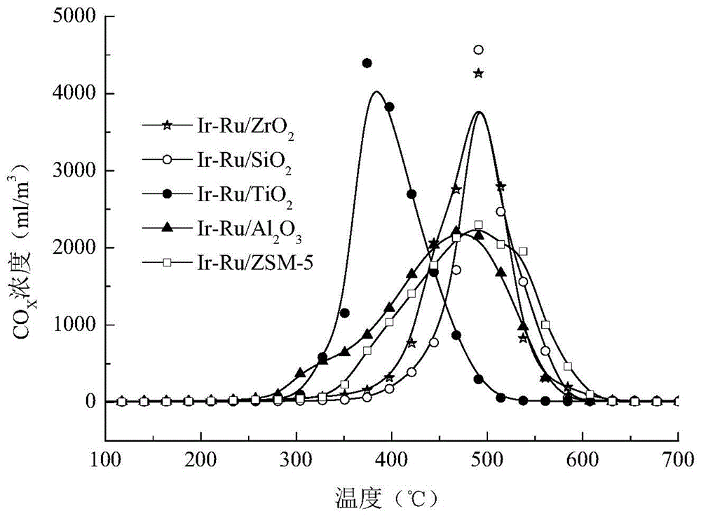 Catalyst for concurrently and efficiently removing soot and NOx under oxygen-enriched, sulfur-containing and water-containing conditions, and preparation method thereof