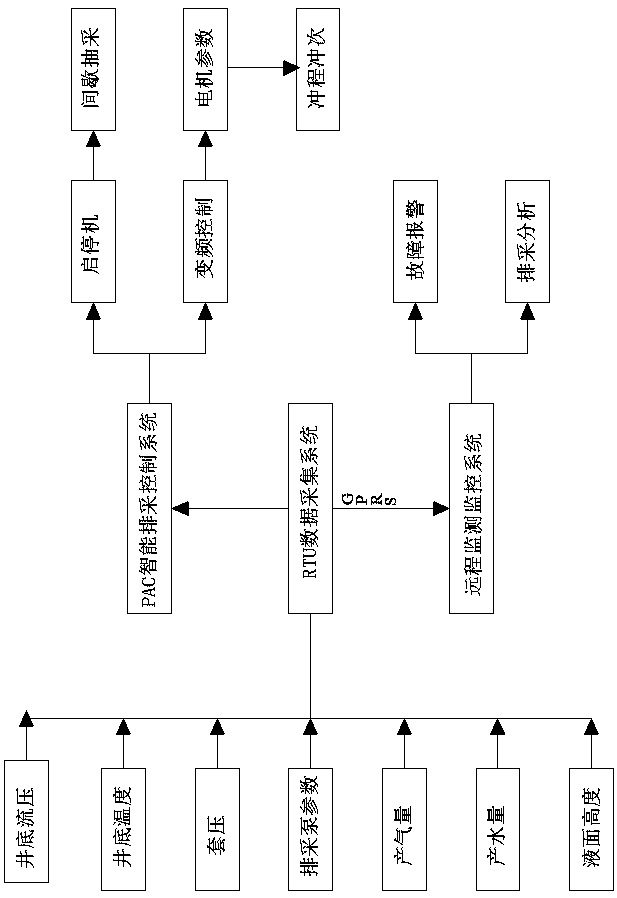 Intelligent remote control system for coal-bed gas well drainage and mining device and control method thereof