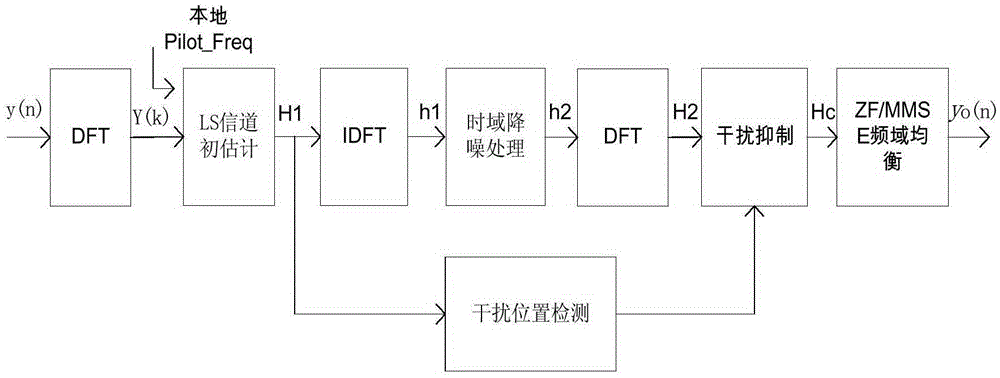 Anti-interference single carrier channel estimation and equalization method and device