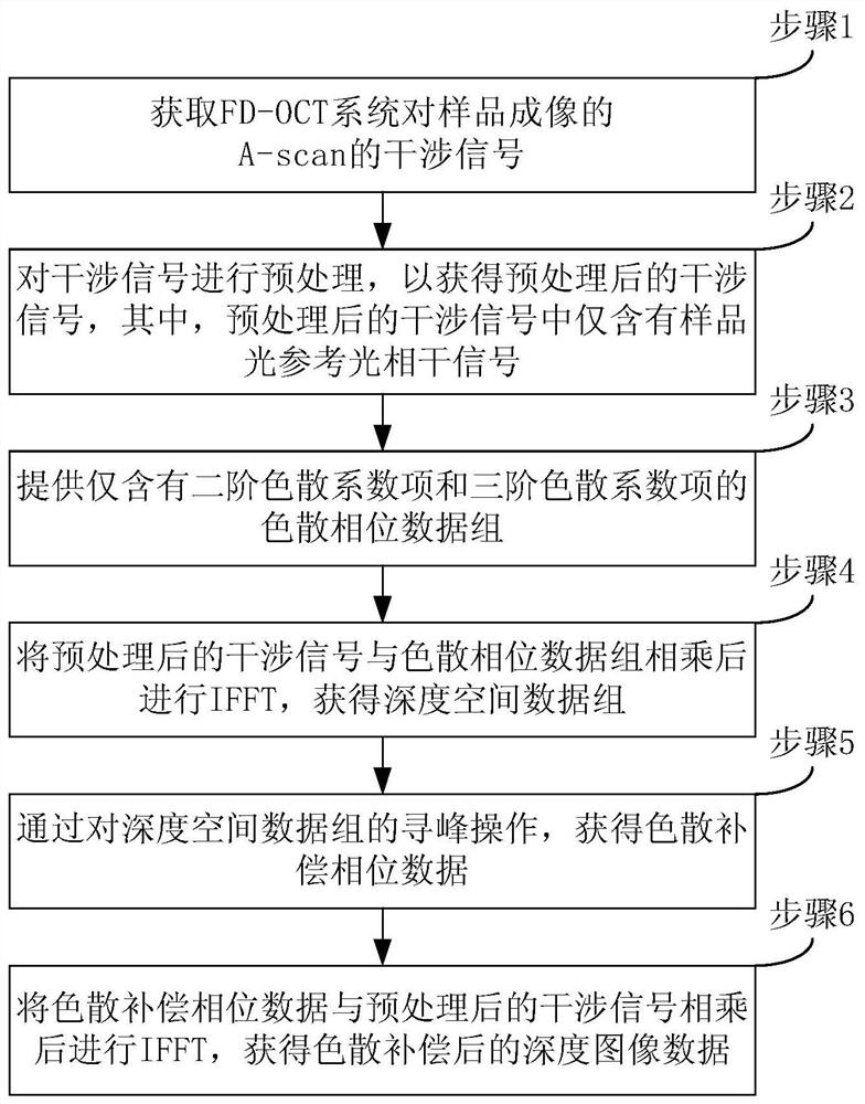 Dispersion compensation method based on Fourier domain optical coherence tomography