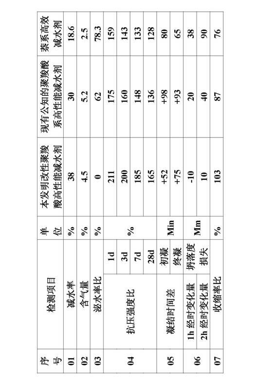 Modified polycarboxylic high performance water reducer and its production method and application method